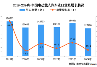 2024年1-12月中國電動載人汽車進口數據統計分析：進口量同比下降15.4%