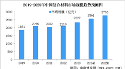 2025年中國復合材料行業市場趨勢預測研究報告（簡版）