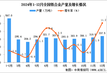 2024年12月全國鐵合金產量數據統計分析