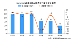 2024年1-12月中國機械手表進口數據統計分析：進口量102萬只