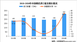 2024年1-12月中國棉花進口數據統計分析：進口量同比增長33.8%