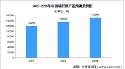 2025年中國碳纖維產能及產能分布預測分析（圖）
