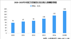 2025年中國衛星制造行業市場規模及行業發展前景預測分析（圖）