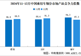 2024年12月中國乘用車市場產品競爭力指數為90.3，環比上升3.5個點（圖）