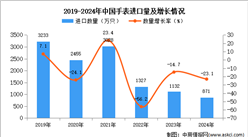 2024年1-12月中國手表進口數據統計分析：進口量同比下降23.1%