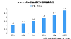 2025年中國商業航天總產值預測及商業航天發射次數分析（圖）