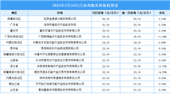 2025年2月11日全國各地最新白條雞價格行情走勢分析