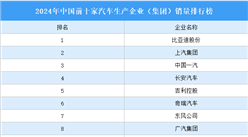 2024年中國前十家汽車生產企業（集團）銷量排行榜（附榜單）