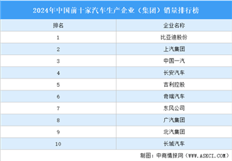 2024年中國前十家汽車生產企業（集團）銷量排行榜（附榜單）