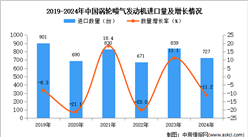 2024年1-12月中國渦輪噴氣發動機進口數據統計分析：進口量同比下降11.2%