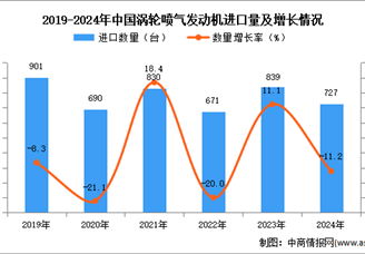 2024年1-12月中國渦輪噴氣發動機進口數據統計分析：進口量同比下降11.2%