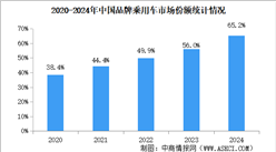 2024年中國品牌乘用車市占率現狀分析（圖）