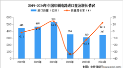 2024年1-12月中國印刷電路進口數據統計分析：進口量同比增長12.1%