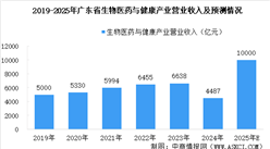 【產業圖譜】2025年廣東生物醫藥與健康產業鏈全景圖譜（附產業布局、發展現狀、重點企業等）