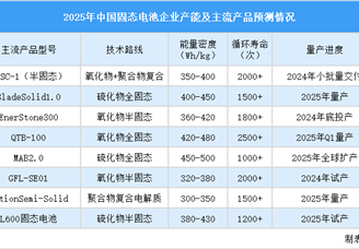 2025年中國固態電池重點企業產能及主流產品預測分析（圖）