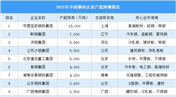 2025年中國鋼材重點企業產能排名（圖）