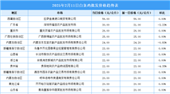 2025年2月12日全國各地最新白條雞價格行情走勢分析