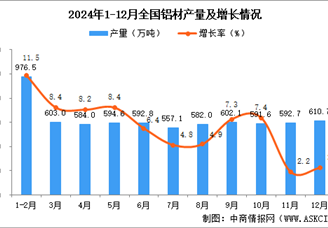 2024年12月全國鋁材產量數據統計分析