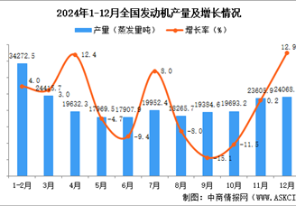 2024年12月全國發動機產量數據統計分析