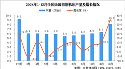 2024年12月全國金屬成形機床產量數據統計分析