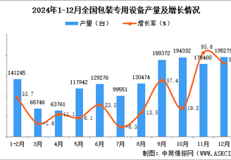 2024年12月全國包裝專用設備產量數據統計分析