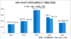2024年中國電動摩托車產銷情況：銷量同比下降27.96%（圖）