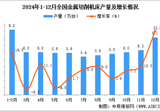 2024年12月全國金屬切削機床產量數據統計分析