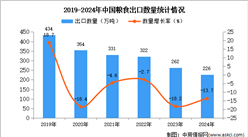 2024年1-12月中國糧食出口數據統計分析：出口量同比下降13.7%