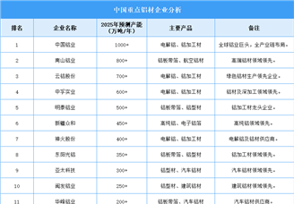 2025年中國鋁材企業產能預測（圖）