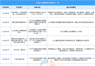 2025年中國AI大模型行業最新政策匯總一覽（表）