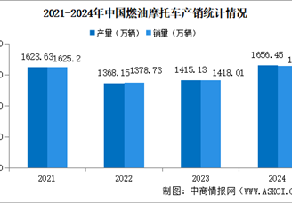 2024年中國燃油摩托車產銷情況：銷量同比增長12.99%（圖）