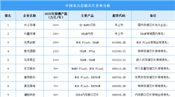 2025年中國存儲芯片企業產能預測（圖）
