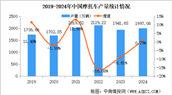 2024年中國摩托車產銷量情況：銷量小幅增長（圖）