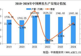 2024年中國摩托車產銷量情況：銷量小幅增長（圖）