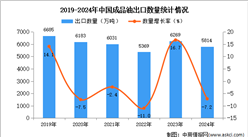 2024年1-12月中國成品油出口數據統計分析：出口量同比下降7.2%