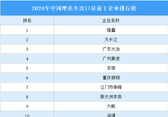 2024年中國摩托車出口量前十企業排行榜（附榜單）