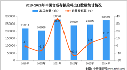 2024年1-12月中國合成有機染料出口數據統計分析：出口量同比增長11.2%