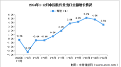 2024年1-12月中國軟件業務收入及出口增速分析：軟件業務出口增長放緩（圖）