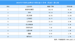2024年中國電動摩托車銷量前十企業（集團）排行榜（附榜單）