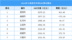 2024年云南省各市縣GDP排名情況（附榜單）