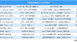 2025年中國集成電路重點企業產能預測（圖）
