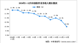 2024年1-12月中國軟件業務收入及利潤增速分析：軟件業務收入平穩增長（圖）