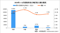 2024年1-12月中國軟件業分地區運行情況分析：東部地區收入規模繼續領先（圖）