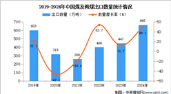 2024年1-12月中國煤及褐煤出口數據統計分析：出口量同比增長49.1%