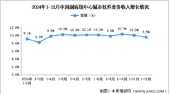 2024年1-12月中國軟件業各地區及副省級中心城市情況分析（圖）