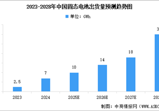 2025年中國固態電池出貨量及重點企業布局分析（圖）