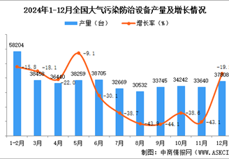 2024年12月全國大氣污染防治設備產量數據統計分析