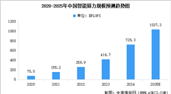 2025年中國智能算力規模預測及重點算力企業分析（圖）