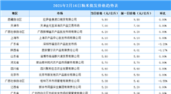 2025年2月17日全國各地最新大米價格行情走勢分析