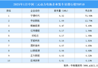 2025年1月中國三元動力電池企業裝車量排行榜TOP10（附榜單）